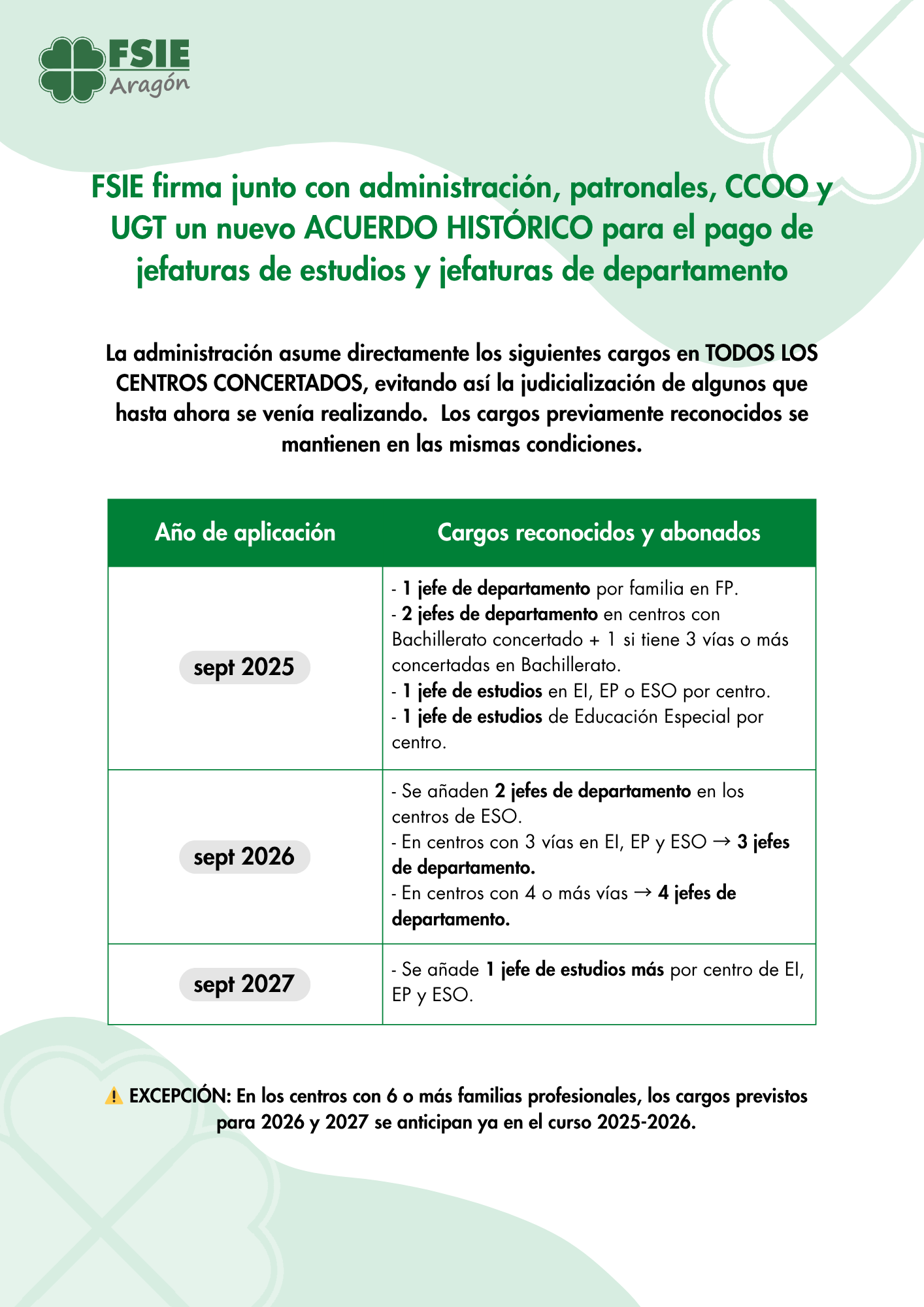 INFORMACIÓN DE LA MESA SECTORIAL DE ED. CONCERTADA 22.9.2025